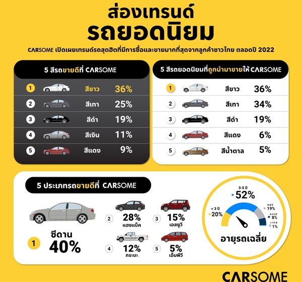  CARSOME เผย 36% ของลูกค้าในปี 2565 เลือกซื้อรถยนต์สีขาว ในขณะที่ 40% เลือกซื้อรถยนต์ประเภทซีดาน